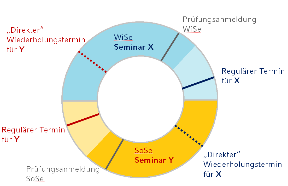 Schema-Direkter-Wiederholungstermin